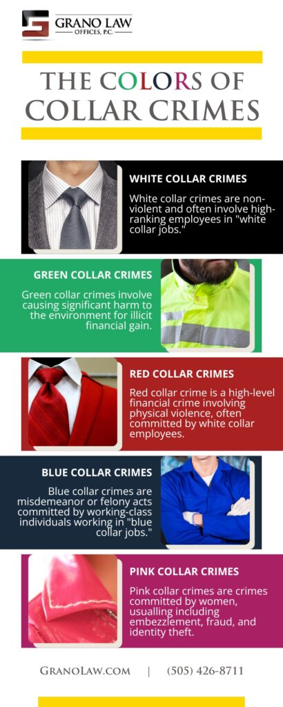 In the realm of criminal law, crimes are often categorized based on their nature, the perpetrators, or the environment in which they are committed. One such classification is the distinction by color categories, which include white, green, red, blue, and pink collar crimes. This categorization provides a unique perspective on the different types of crimes, their perpetrators, and the potential harm they can cause. White Collar Crimes White collar crimes are typically non-violent in nature and are often committed by high-ranking employees in white-collar jobs. These crimes usually involve some form of deceit, breach of trust, or manipulation in pursuit of financial gain. Examples of white-collar crimes include fraud, embezzlement, insider trading, and money laundering. The term 'white collar' is derived from the white-collared shirts that were typically worn by office workers in the early 20th century. Green Collar Crimes Green collar crimes are a unique category that involve causing significant harm to the environment for illicit financial gain. This includes but is not limited to illegal logging, illegal wildlife trade, and dumping hazardous waste. The term 'green collar' is a nod to the environmental focus of these crimes. As global awareness of environmental issues continues to rise, legal systems worldwide are prioritizing the prosecution of such crimes. Red Collar Crimes Red collar crimes is a term used to describe high-level financial crimes that involve physical violence. These crimes are often committed by white-collar employees who resort to violence in order to cover up their financial misdeeds. In most cases, red collar criminals are driven by desperation to protect their reputation or financial status. This category of crime is relatively new and is still evolving in the realm of criminal law. Blue Collar Crimes Blue collar crimes refer to misdemeanor or felony acts committed by working-class individuals working in blue-collar jobs. These crimes are usually directly harmful to another person or property and are often violent in nature. Examples of blue-collar crimes include theft, assault, burglary, and vandalism. The term 'blue collar' comes from the blue uniforms typically worn by manual laborers and industrial workers. Pink Collar Crimes Pink collar crimes are crimes typically committed by women, and often involve embezzlement, fraud, and identity theft. The term 'pink collar' was originally used to refer to jobs traditionally held by women, such as nursing, teaching, or secretarial work. Nowadays, it's used to categorize crimes committed predominantly by women. Despite the gendered term, it's important to note that men can also commit pink collar crimes. Understanding these different categories of crimes provides a broader perspective on the diverse nature of criminal behavior. It also sheds light on the societal and environmental impacts of these crimes. For legal assistance related to any of these types of crimes, reach out to us at GranoLaw.com or call (505) 426-8711.